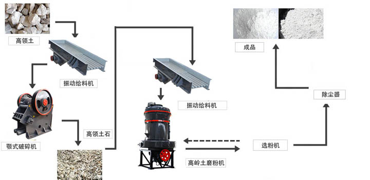 Kaolin Grinding Production Line